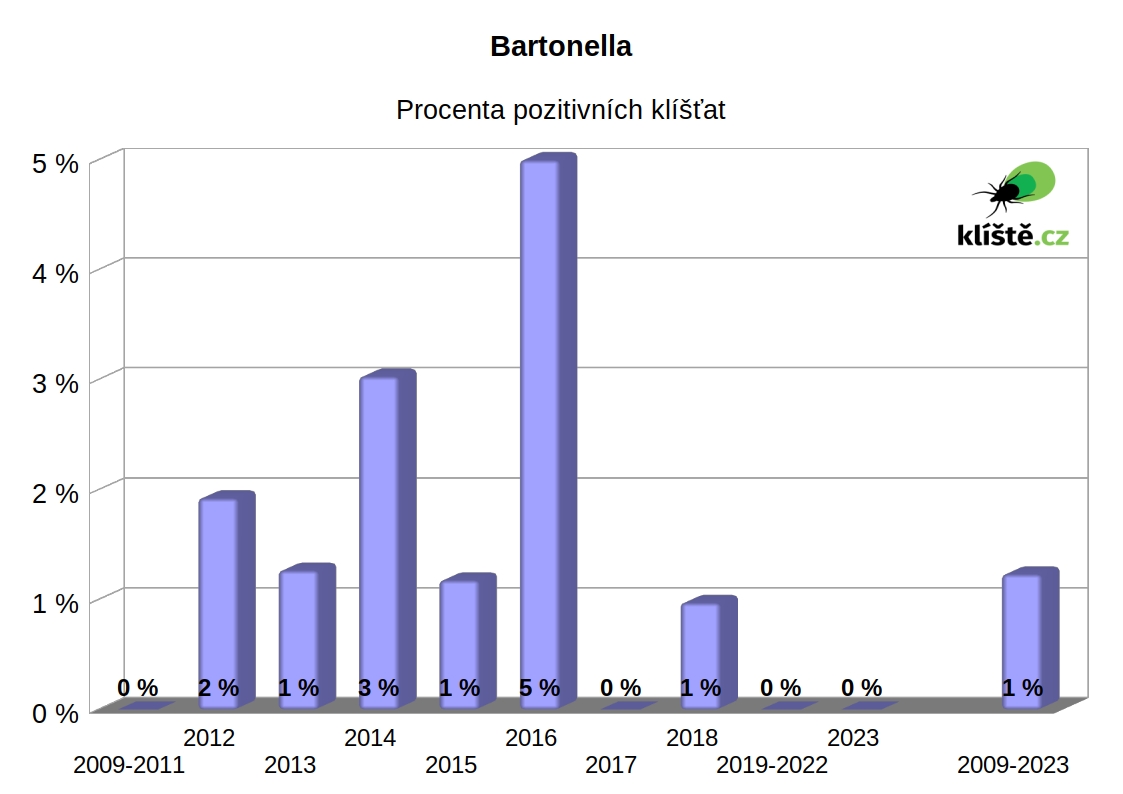 bartonella v jednotlivých letech